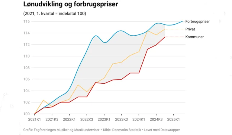 Udvikling-og-forbrugspriser