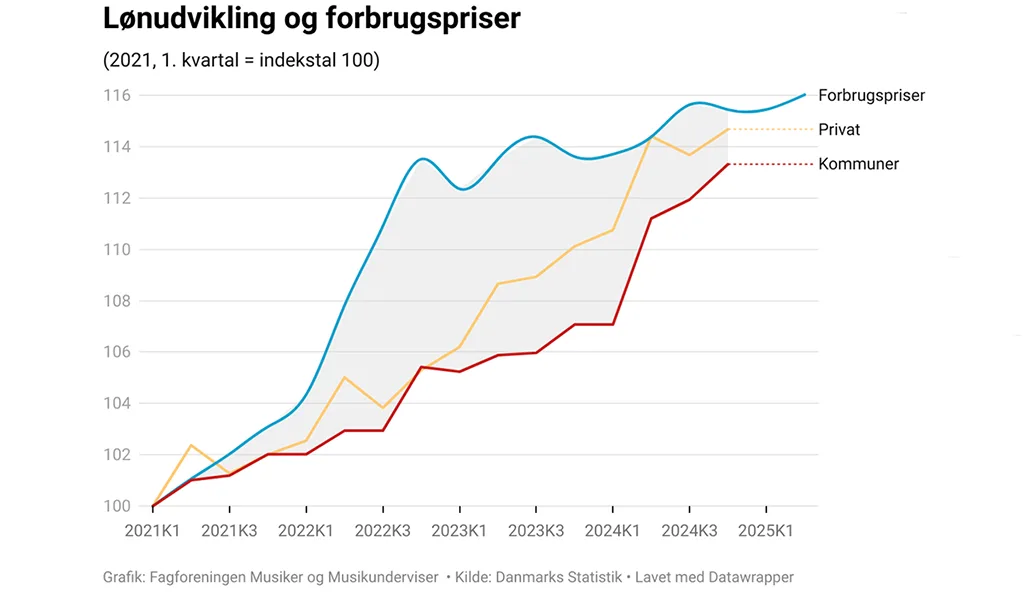 Udvikling-og-forbrugspriser